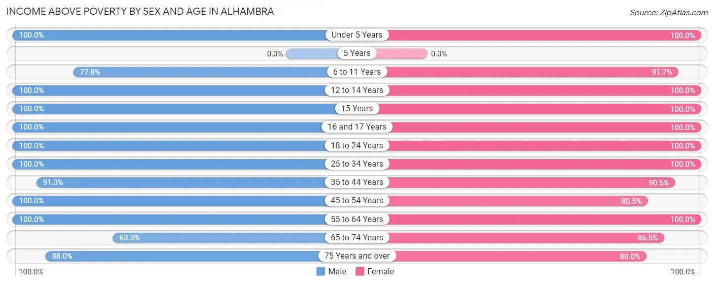 Income Above Poverty by Sex and Age in Alhambra