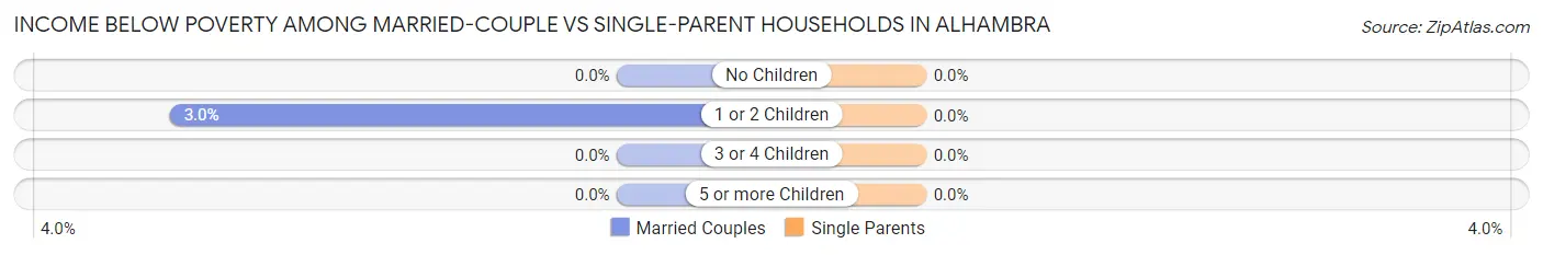 Income Below Poverty Among Married-Couple vs Single-Parent Households in Alhambra