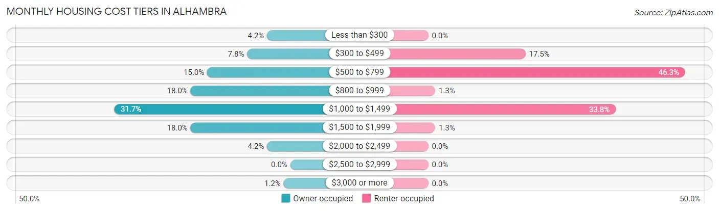 Monthly Housing Cost Tiers in Alhambra