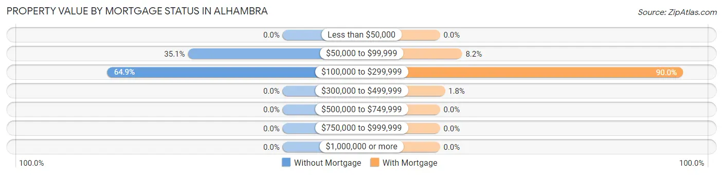 Property Value by Mortgage Status in Alhambra