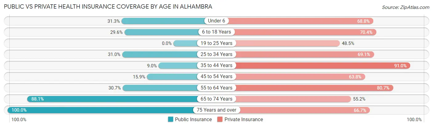 Public vs Private Health Insurance Coverage by Age in Alhambra