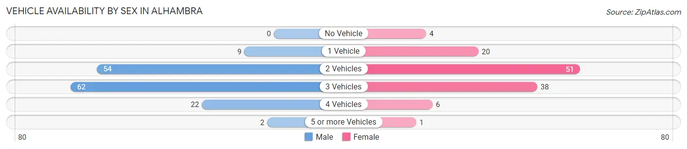 Vehicle Availability by Sex in Alhambra