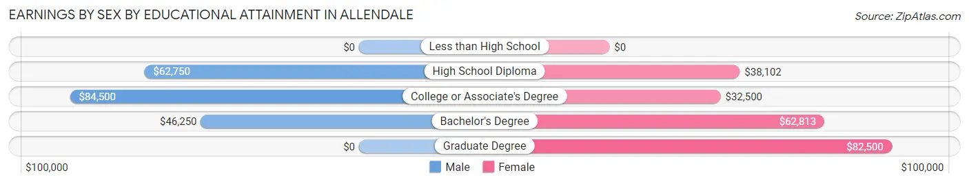 Earnings by Sex by Educational Attainment in Allendale