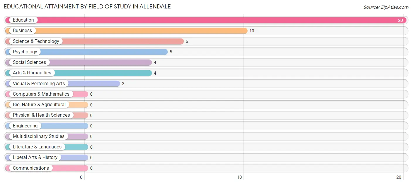 Educational Attainment by Field of Study in Allendale