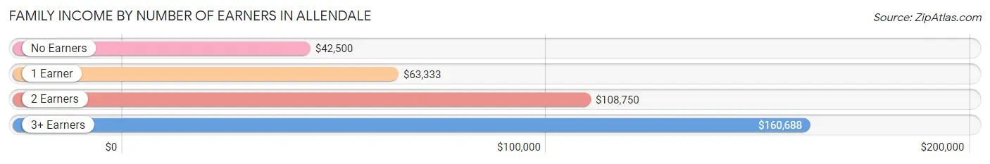 Family Income by Number of Earners in Allendale