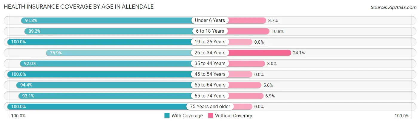 Health Insurance Coverage by Age in Allendale