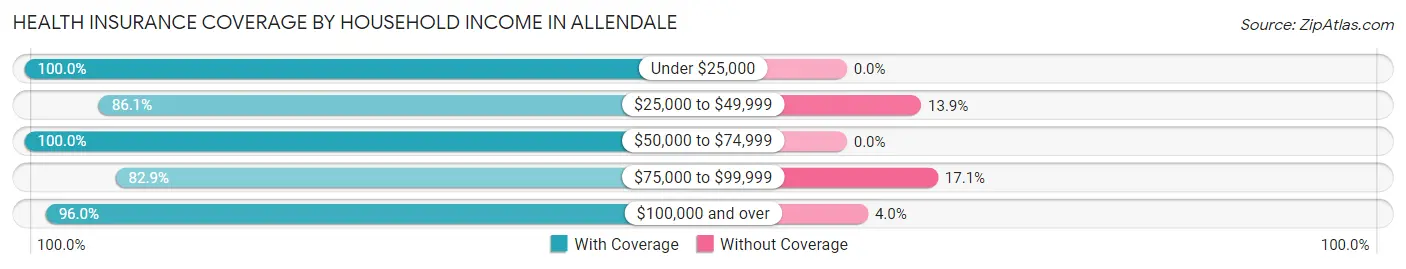 Health Insurance Coverage by Household Income in Allendale