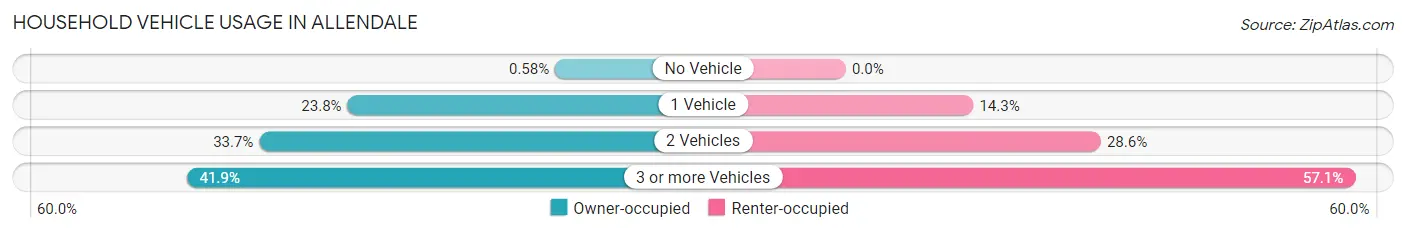 Household Vehicle Usage in Allendale