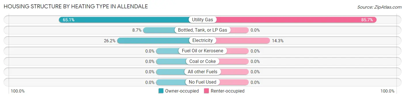 Housing Structure by Heating Type in Allendale