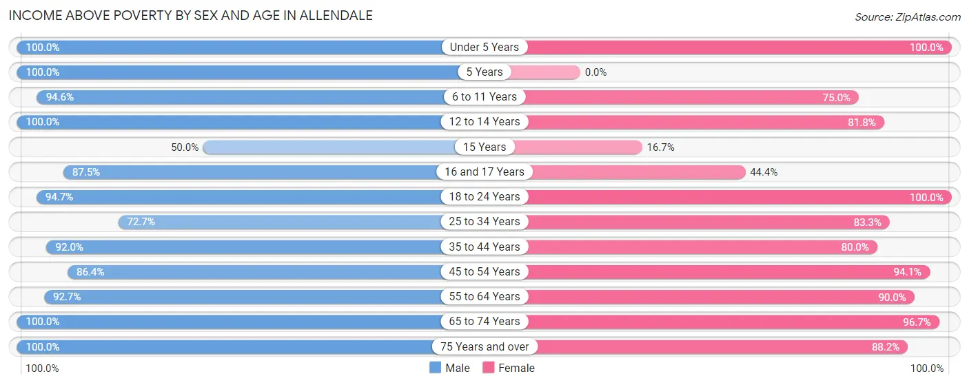 Income Above Poverty by Sex and Age in Allendale