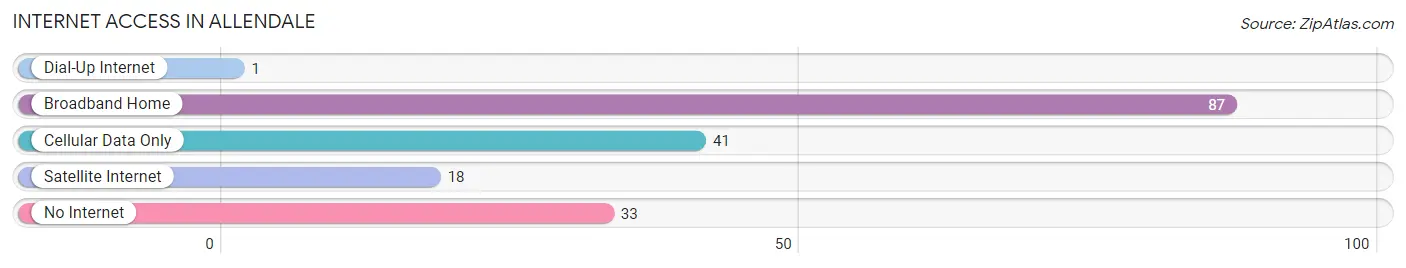 Internet Access in Allendale