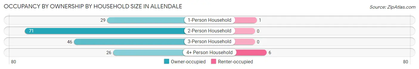 Occupancy by Ownership by Household Size in Allendale