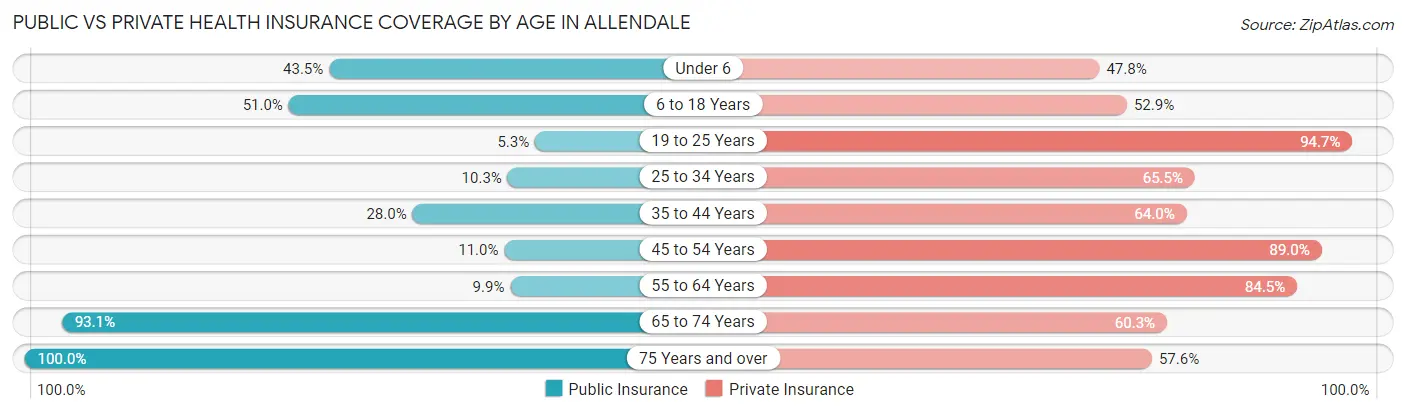 Public vs Private Health Insurance Coverage by Age in Allendale