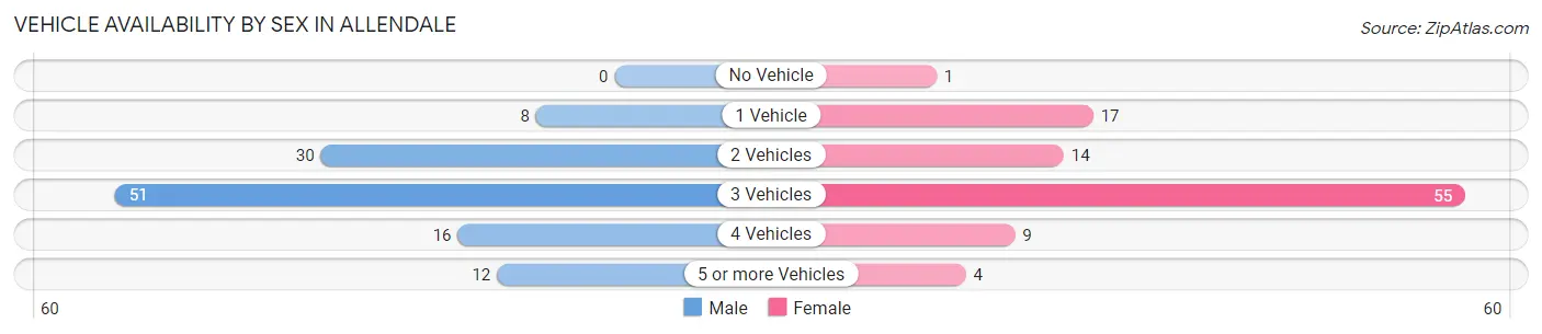Vehicle Availability by Sex in Allendale
