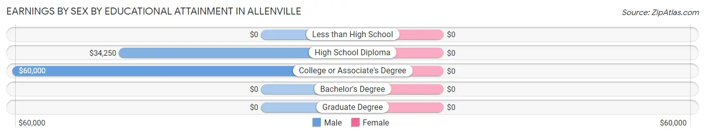 Earnings by Sex by Educational Attainment in Allenville