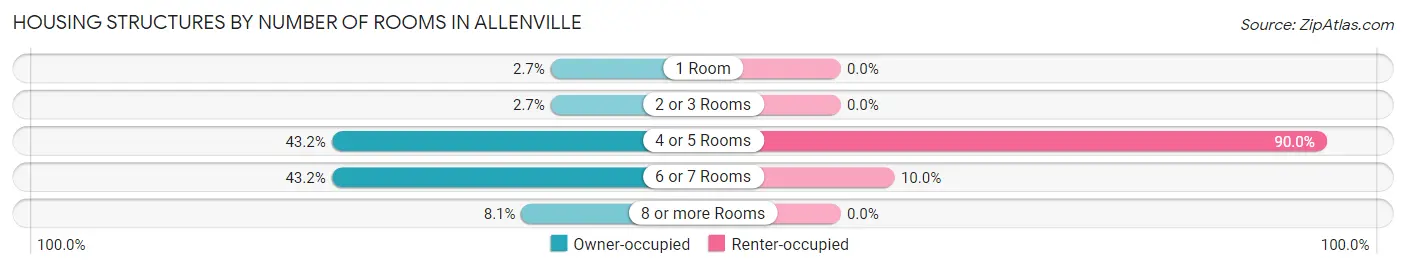 Housing Structures by Number of Rooms in Allenville