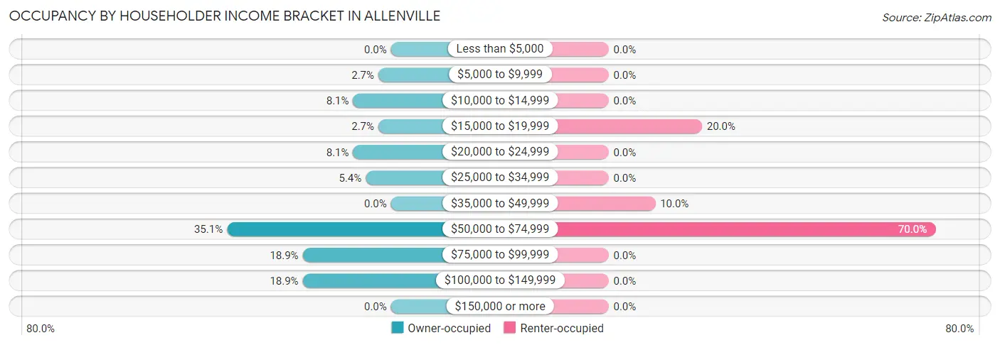 Occupancy by Householder Income Bracket in Allenville