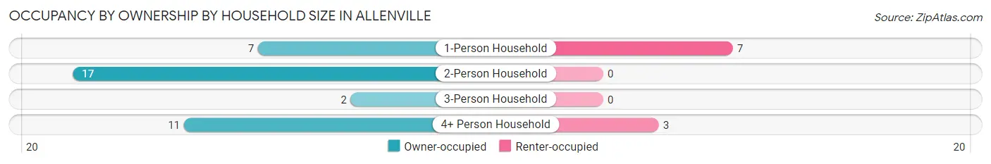 Occupancy by Ownership by Household Size in Allenville