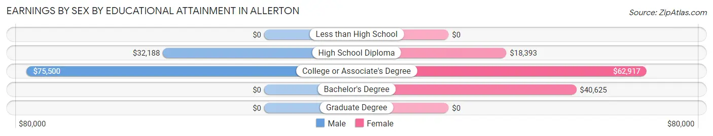 Earnings by Sex by Educational Attainment in Allerton