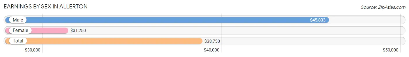 Earnings by Sex in Allerton