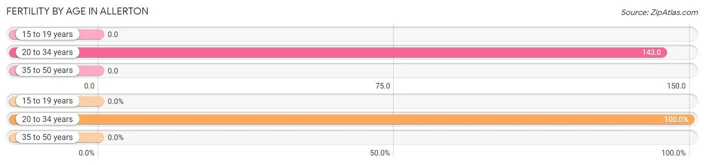 Female Fertility by Age in Allerton