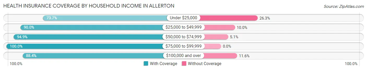 Health Insurance Coverage by Household Income in Allerton