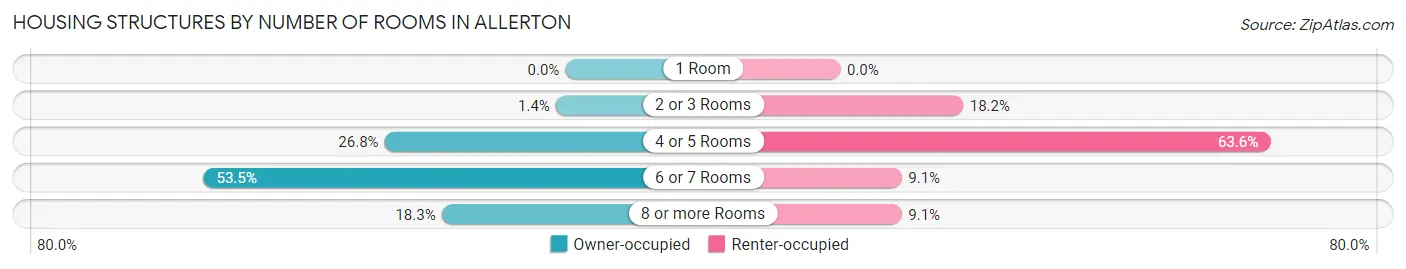 Housing Structures by Number of Rooms in Allerton