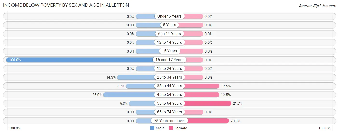 Income Below Poverty by Sex and Age in Allerton