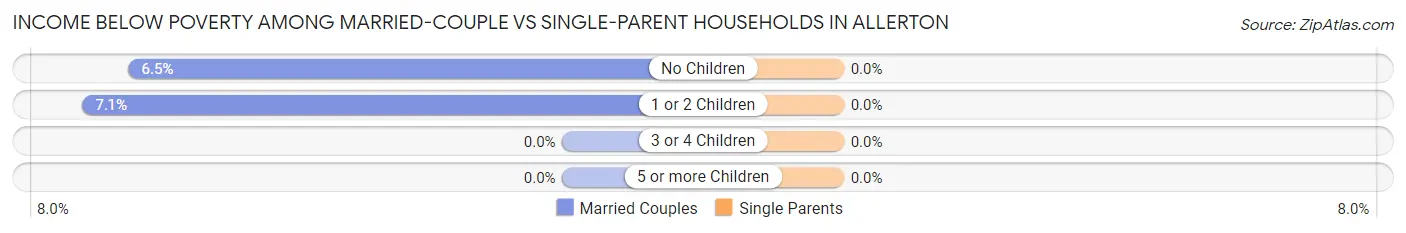 Income Below Poverty Among Married-Couple vs Single-Parent Households in Allerton