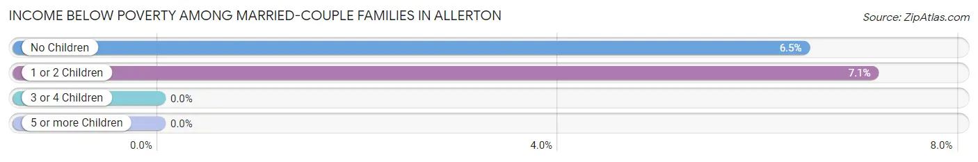 Income Below Poverty Among Married-Couple Families in Allerton