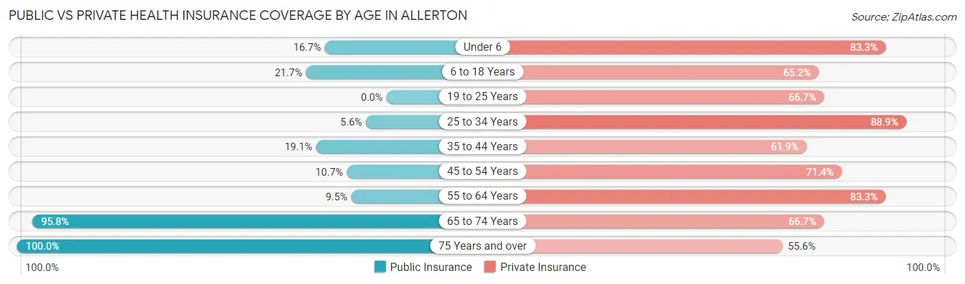 Public vs Private Health Insurance Coverage by Age in Allerton