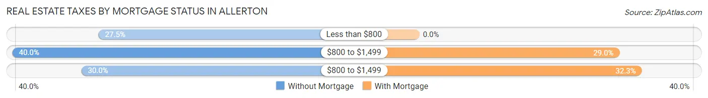 Real Estate Taxes by Mortgage Status in Allerton