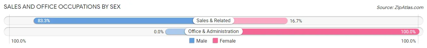 Sales and Office Occupations by Sex in Allerton
