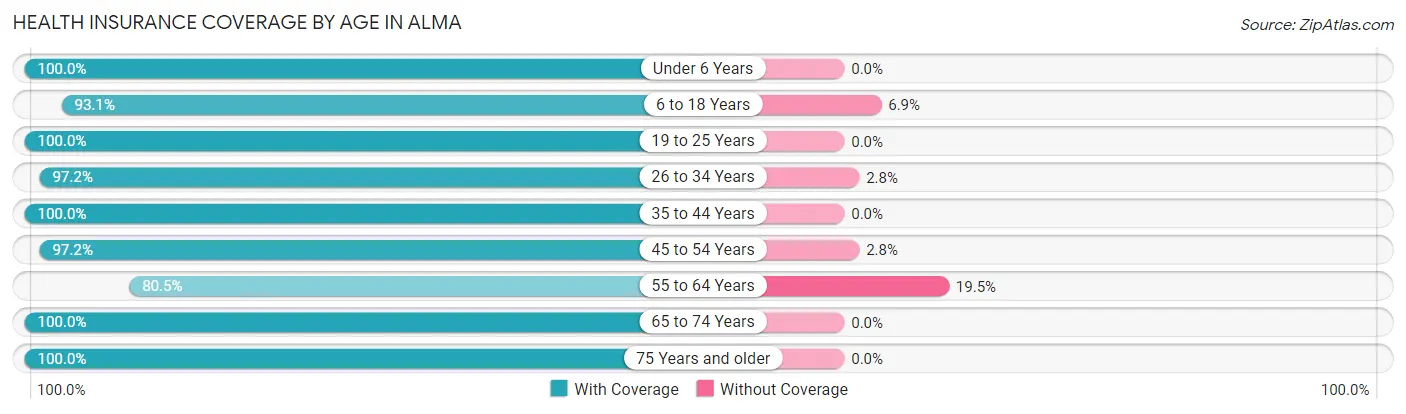 Health Insurance Coverage by Age in Alma