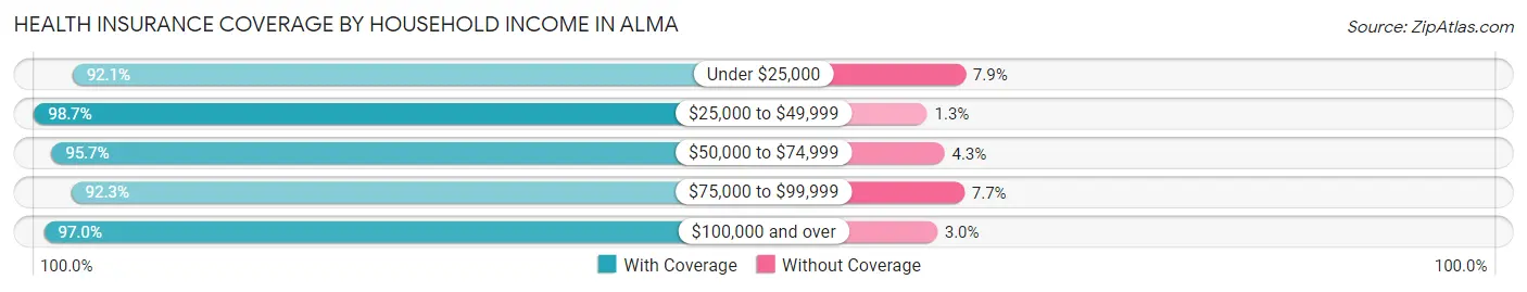 Health Insurance Coverage by Household Income in Alma