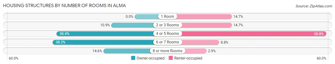 Housing Structures by Number of Rooms in Alma