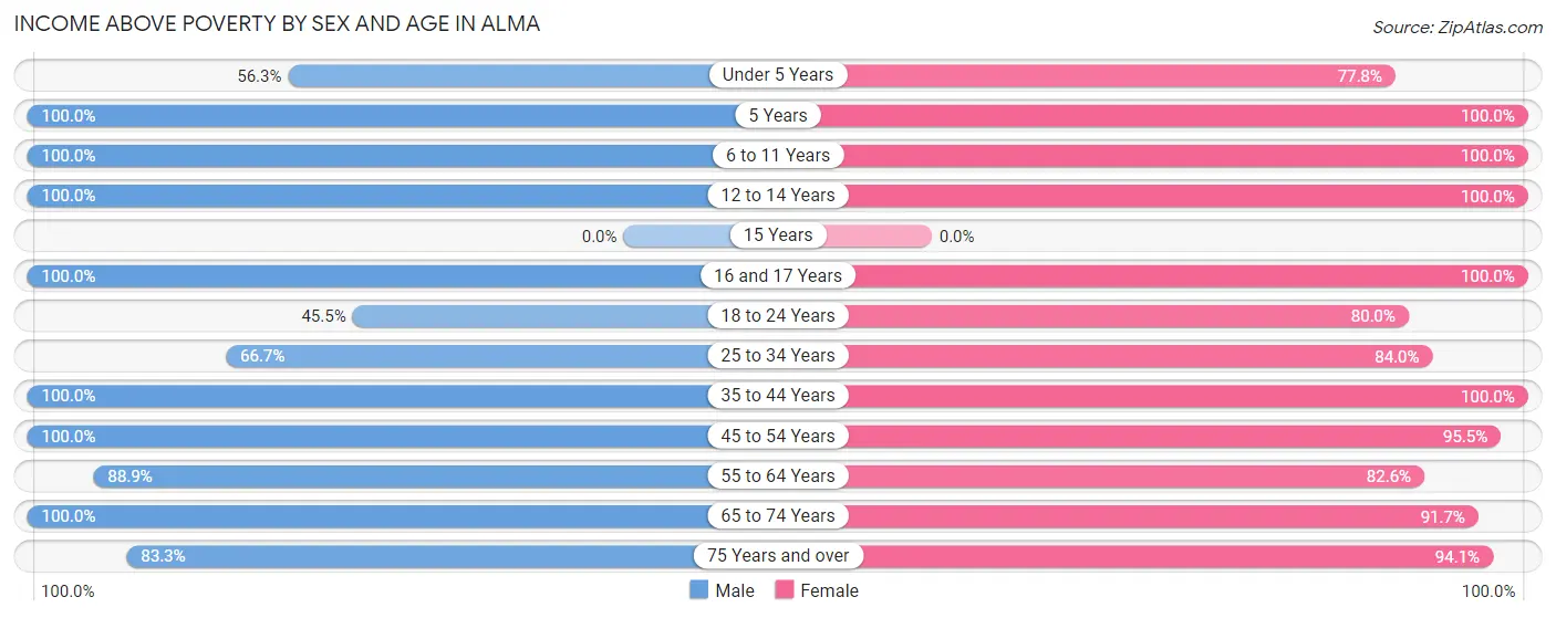 Income Above Poverty by Sex and Age in Alma