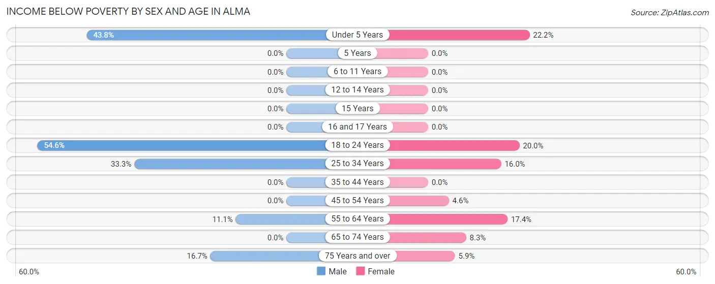 Income Below Poverty by Sex and Age in Alma