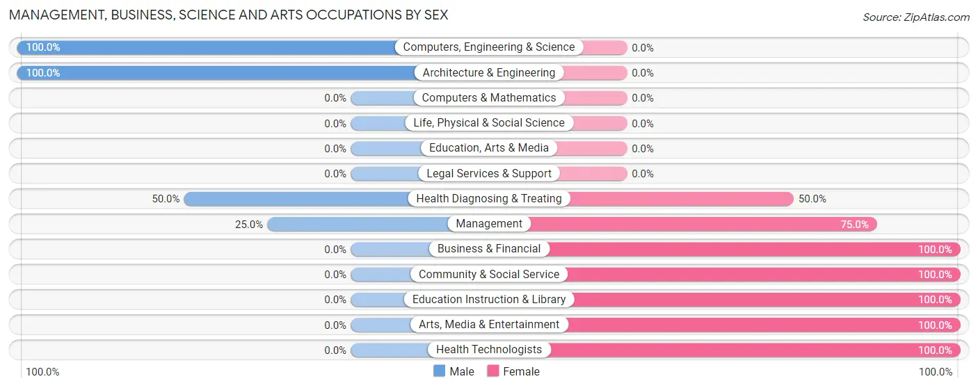 Management, Business, Science and Arts Occupations by Sex in Alma