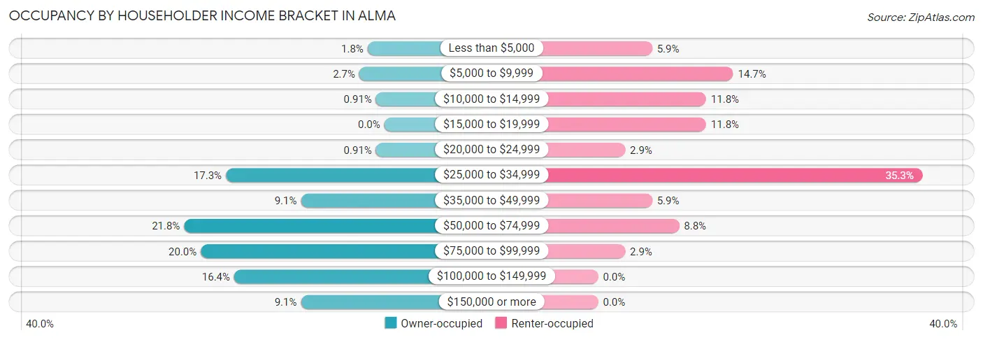 Occupancy by Householder Income Bracket in Alma