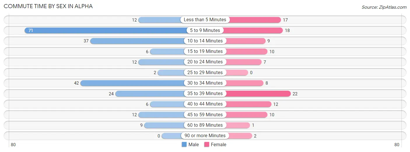 Commute Time by Sex in Alpha