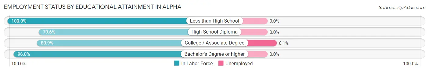 Employment Status by Educational Attainment in Alpha