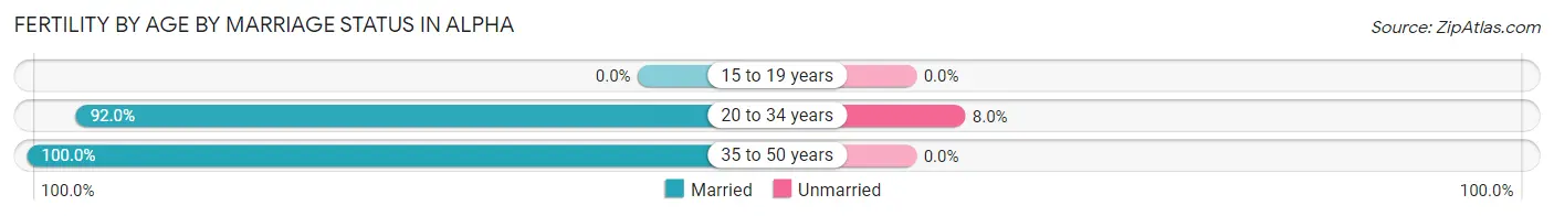 Female Fertility by Age by Marriage Status in Alpha