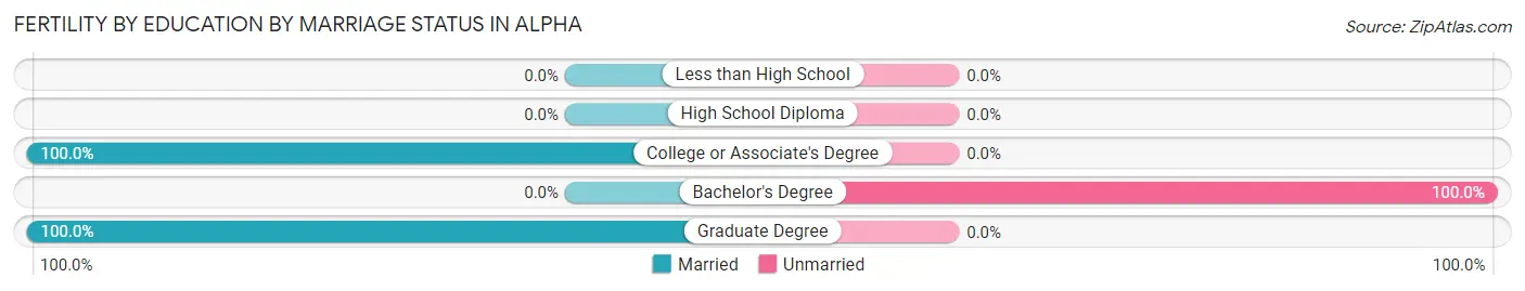 Female Fertility by Education by Marriage Status in Alpha