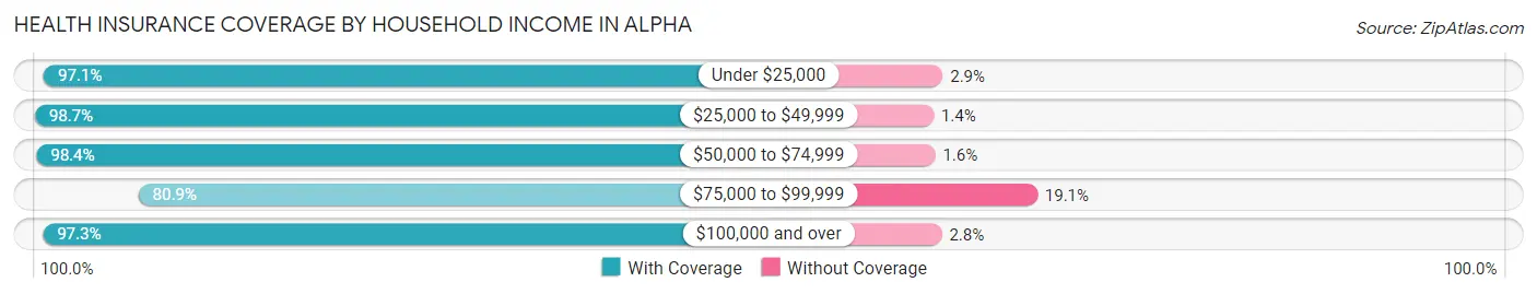 Health Insurance Coverage by Household Income in Alpha