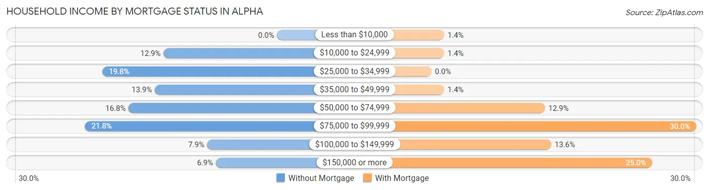 Household Income by Mortgage Status in Alpha