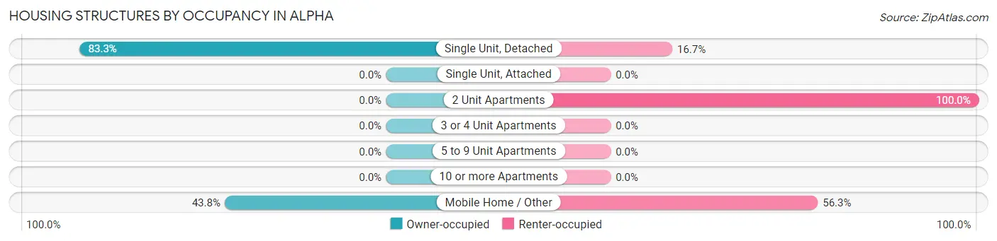 Housing Structures by Occupancy in Alpha