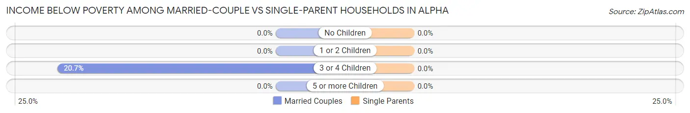 Income Below Poverty Among Married-Couple vs Single-Parent Households in Alpha