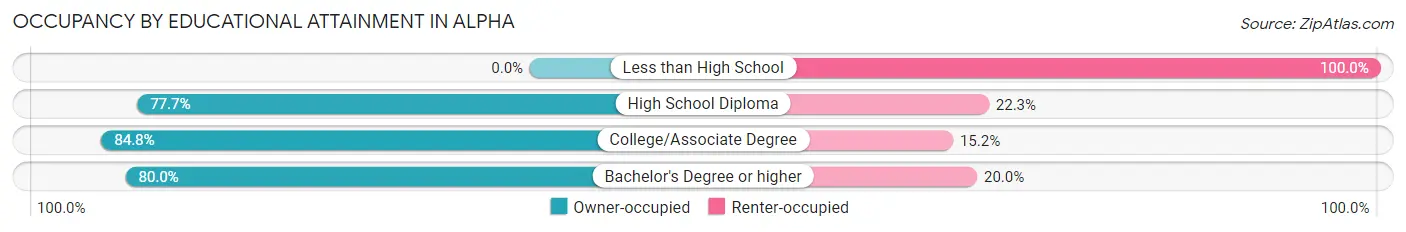 Occupancy by Educational Attainment in Alpha