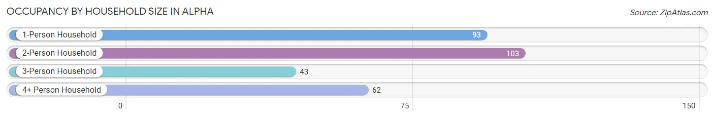 Occupancy by Household Size in Alpha